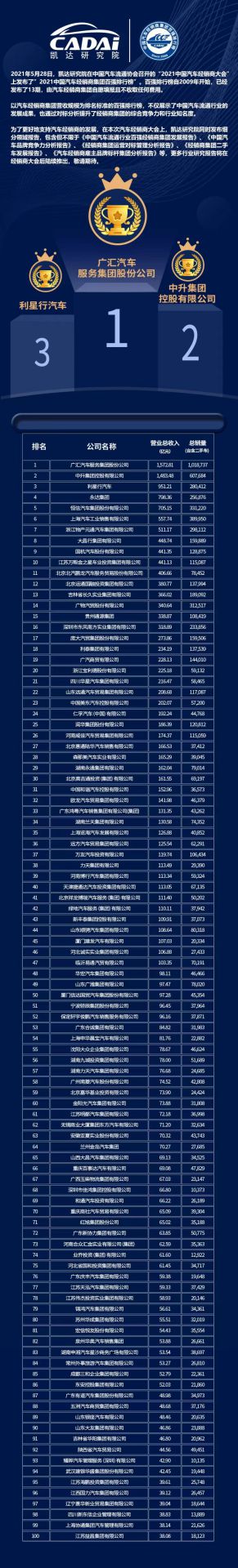 喜讯丨开云手机入口站登录官网-开云(中国)荣登2021年中国汽车经销商百强排行榜第33位(图3) 喜讯丨开云手机入口站登录官网-开云(中国)荣登2021年中国汽车经销商百强排行榜第33位(图3)